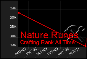 Total Graph of Nature Runes