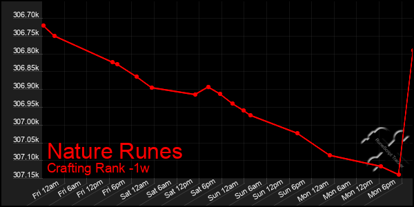 Last 7 Days Graph of Nature Runes