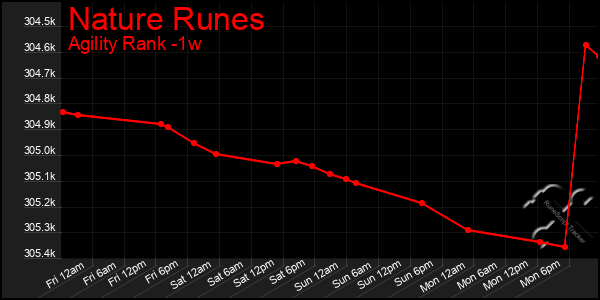 Last 7 Days Graph of Nature Runes