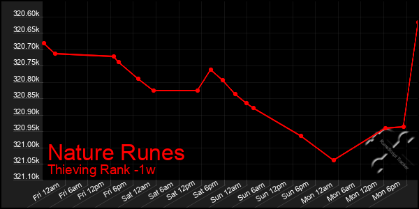 Last 7 Days Graph of Nature Runes