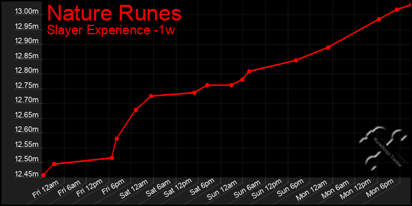 Last 7 Days Graph of Nature Runes