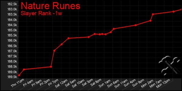 Last 7 Days Graph of Nature Runes