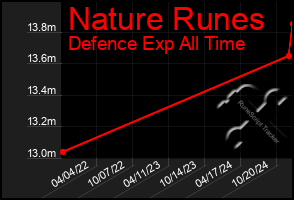 Total Graph of Nature Runes