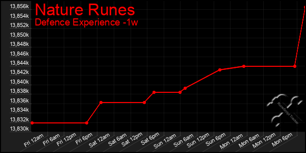 Last 7 Days Graph of Nature Runes