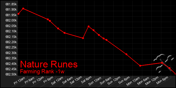 Last 7 Days Graph of Nature Runes