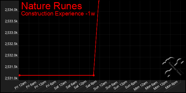 Last 7 Days Graph of Nature Runes