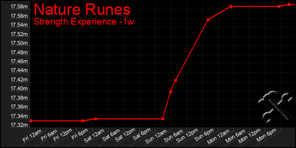 Last 7 Days Graph of Nature Runes