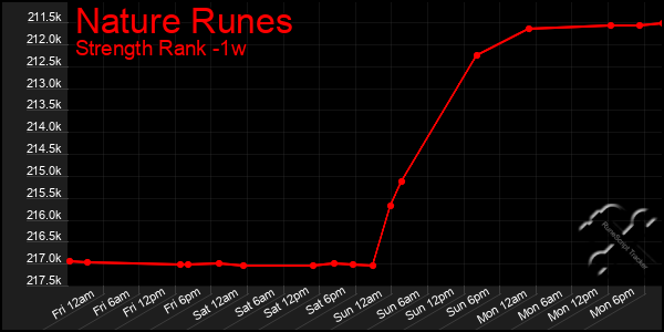 Last 7 Days Graph of Nature Runes