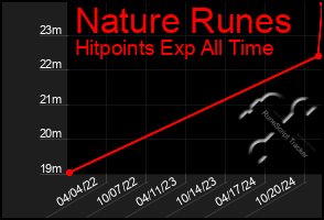 Total Graph of Nature Runes