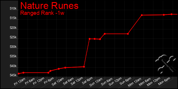 Last 7 Days Graph of Nature Runes