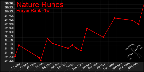 Last 7 Days Graph of Nature Runes