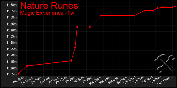 Last 7 Days Graph of Nature Runes