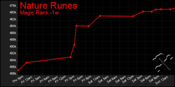 Last 7 Days Graph of Nature Runes