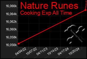 Total Graph of Nature Runes