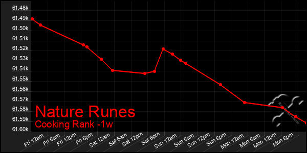 Last 7 Days Graph of Nature Runes