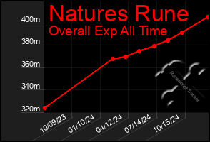 Total Graph of Natures Rune