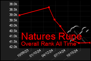 Total Graph of Natures Rune