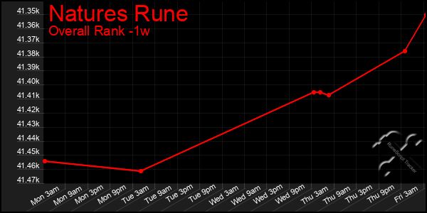 1 Week Graph of Natures Rune