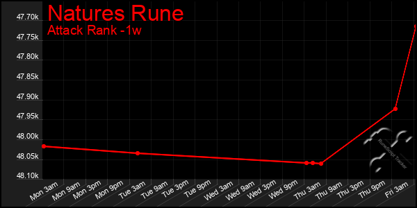 Last 7 Days Graph of Natures Rune