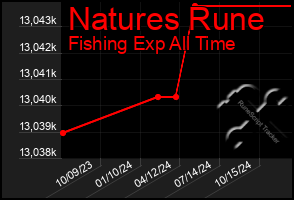 Total Graph of Natures Rune