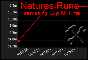 Total Graph of Natures Rune