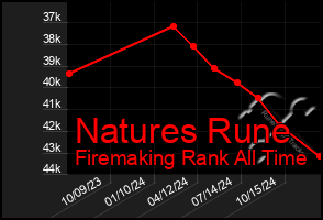 Total Graph of Natures Rune