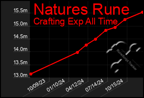 Total Graph of Natures Rune