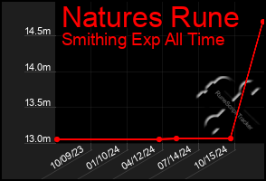 Total Graph of Natures Rune