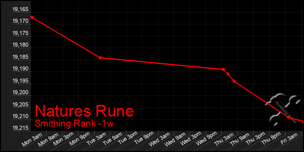 Last 7 Days Graph of Natures Rune