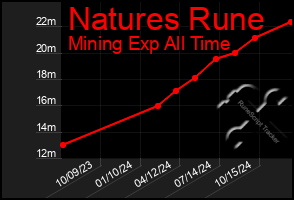 Total Graph of Natures Rune