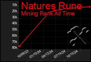 Total Graph of Natures Rune