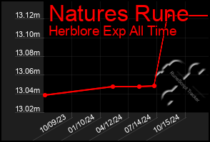 Total Graph of Natures Rune