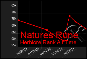 Total Graph of Natures Rune