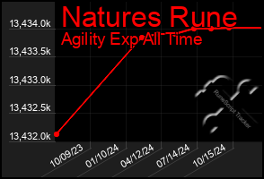 Total Graph of Natures Rune