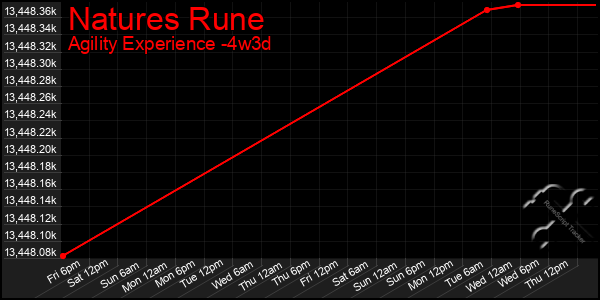 Last 31 Days Graph of Natures Rune