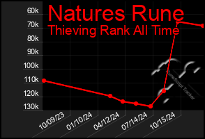 Total Graph of Natures Rune