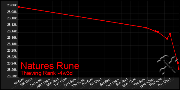 Last 31 Days Graph of Natures Rune
