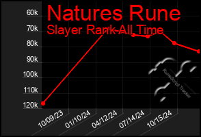 Total Graph of Natures Rune