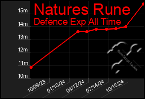 Total Graph of Natures Rune