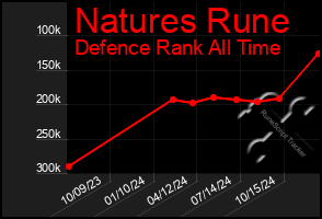 Total Graph of Natures Rune