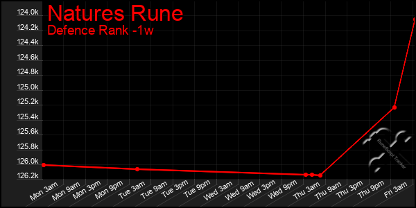 Last 7 Days Graph of Natures Rune