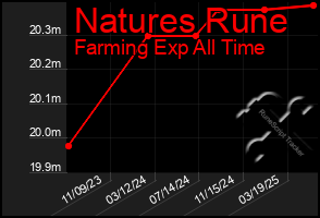 Total Graph of Natures Rune