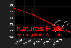 Total Graph of Natures Rune