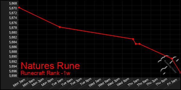 Last 7 Days Graph of Natures Rune