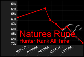 Total Graph of Natures Rune