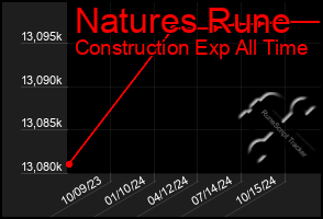 Total Graph of Natures Rune