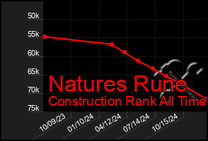 Total Graph of Natures Rune