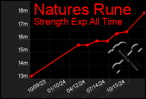 Total Graph of Natures Rune