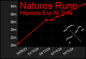 Total Graph of Natures Rune