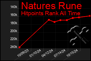 Total Graph of Natures Rune